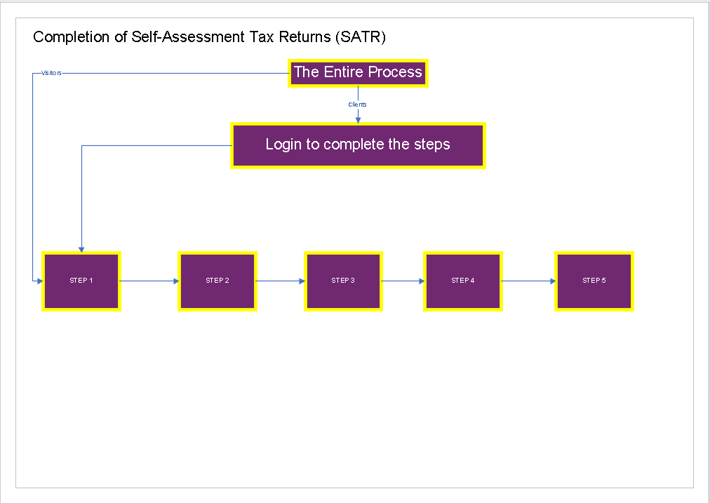 SATR Process